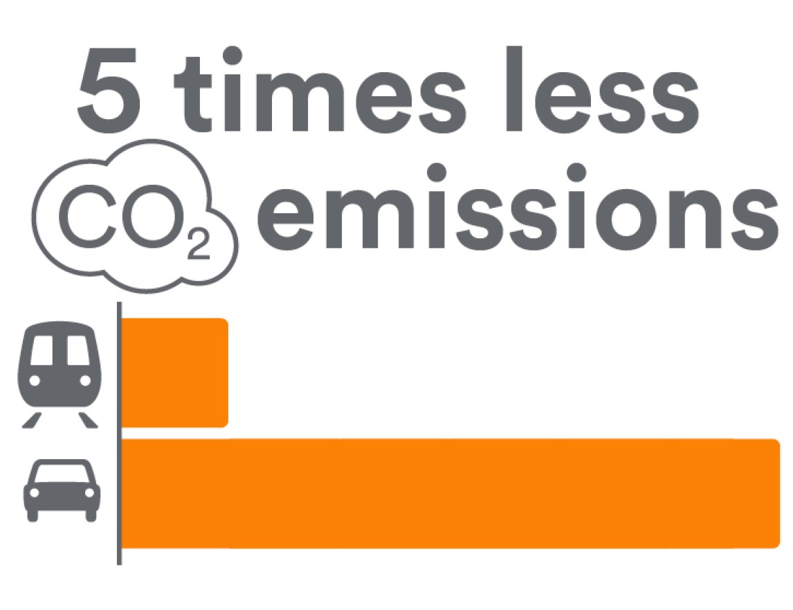 5 times less co2 emissions