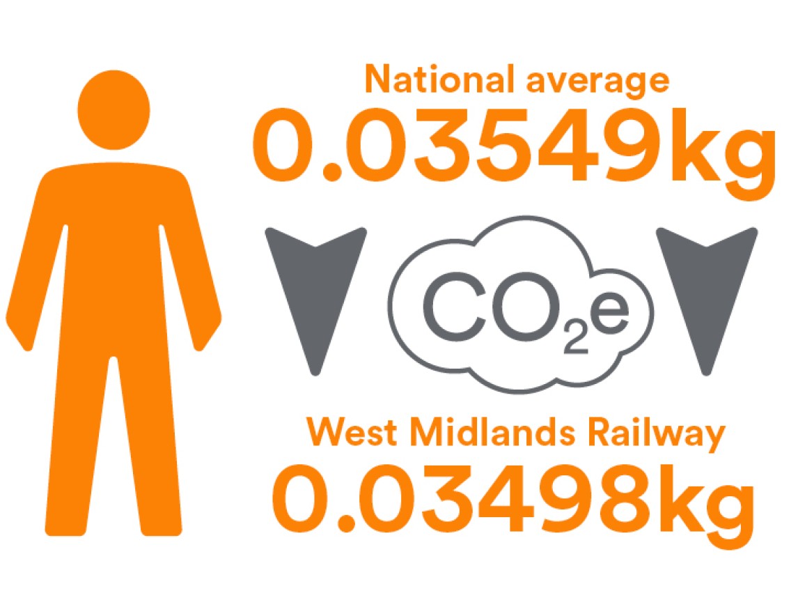 National average vs WMR CO2. WMR being lower.